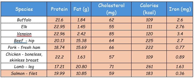 A table with the amount of fat and cholesterol in each cell.